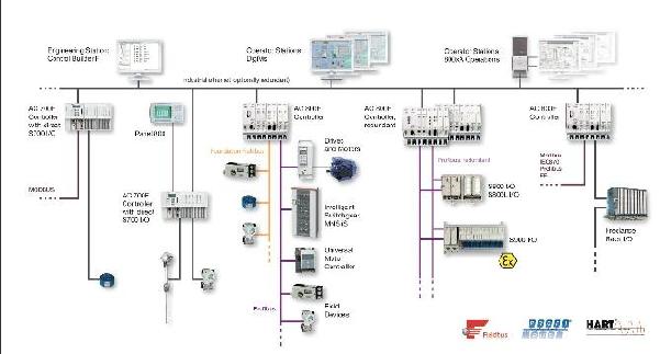 ABB-Freelance 800F過程控制系統(tǒng)