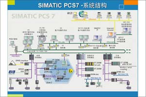 西門(mén)子SIMATIC PCS 7產(chǎn)品推廣會(huì)