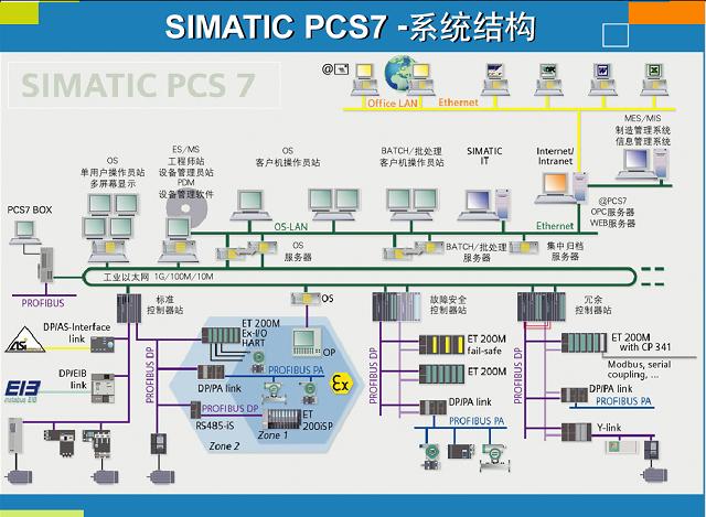 西門(mén)子過(guò)程控制系統(tǒng)SIMATIC PCS 7