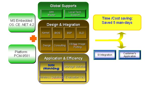 SUSI(Secure &Unified Smart Interface) 解決方案