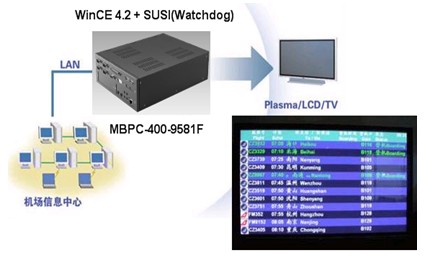 　香港機(jī)場的系統(tǒng)集成商根據(jù)航班信息顯示系統(tǒng)的應(yīng)用需求，選用了研華的嵌入式移動硬件整機(jī)平臺，搭配微軟 Windows CE4.2 操作系統(tǒng)進(jìn)行使用。