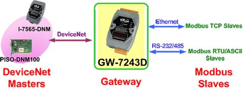 泓格GW-7243D DeviceNet/Modbus 網(wǎng)關(guān)