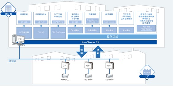 Pro-face以太網(wǎng)數(shù)據(jù)采集軟件Pro-Server EX