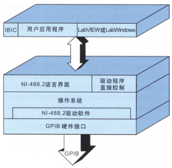 NI GPIB驅(qū)動(dòng)軟件NI-488.2