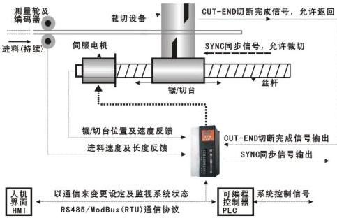 BWS追剪專用型伺服驅動器