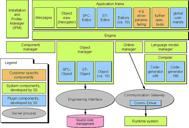 德國三S軟件CoDeSys Automation Suite自動化開發(fā)平臺套件