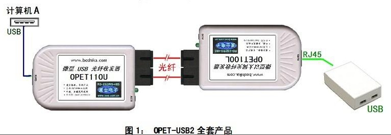 USB網(wǎng)絡(luò)光纖延長(zhǎng)器OPET-USB2