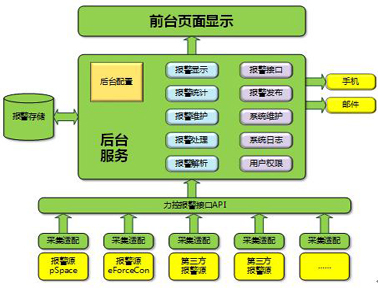 力控科技工業(yè)智能報(bào)警管理平臺(tái)FAlarm