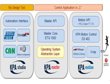 虹科KPA EtherCAT Motion運(yùn)動控制庫