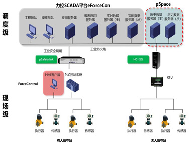 工業(yè)SCADA平臺(tái)eForceCon