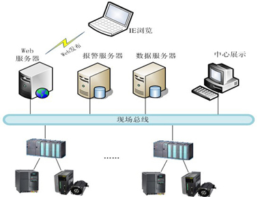 輪胎內(nèi)襯層生產(chǎn)線監(jiān)控系統(tǒng)解決方案