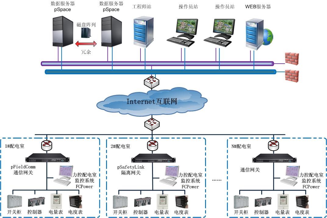 力控科技電力版SCADA平臺(tái)組態(tài)軟件