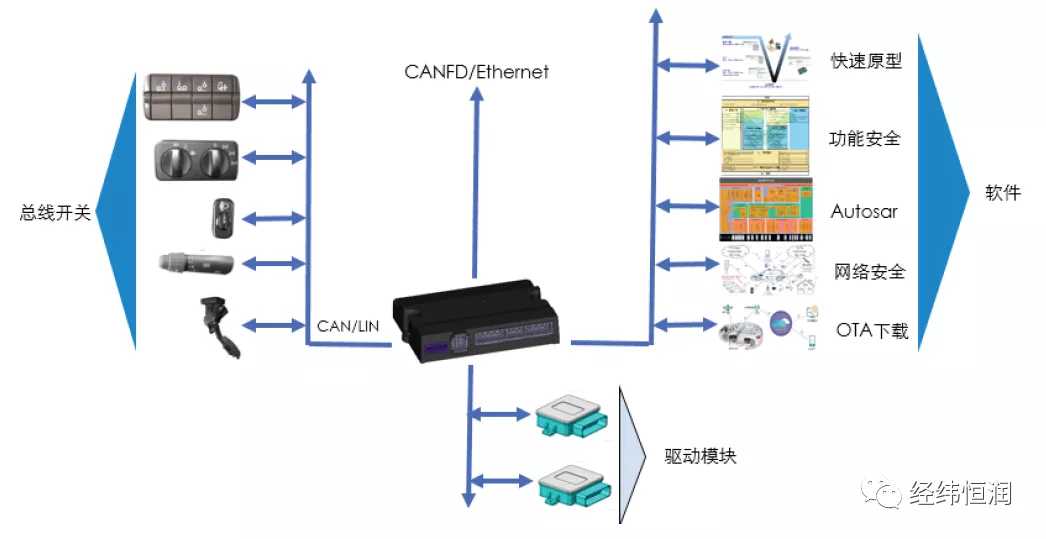 乘用車車身控制系統（BCM）