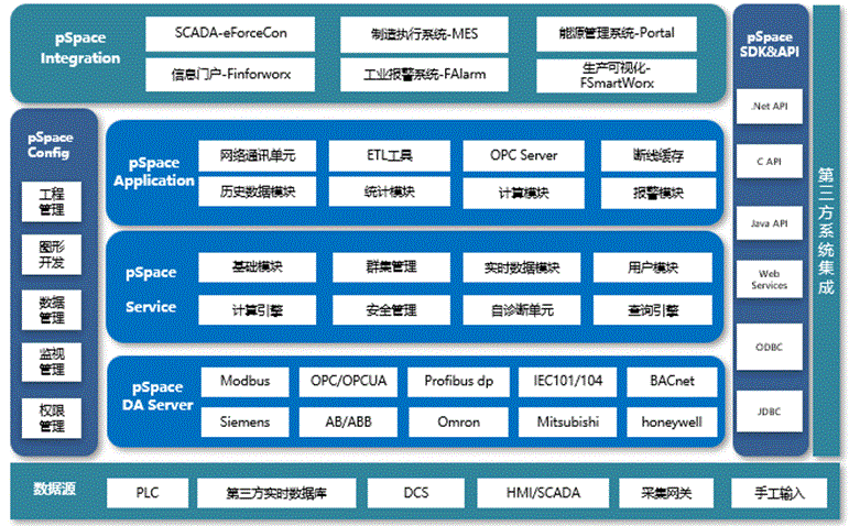 產(chǎn)品推薦 | 企業(yè)級(jí)實(shí)時(shí)歷史數(shù)據(jù)庫(kù)pSpace