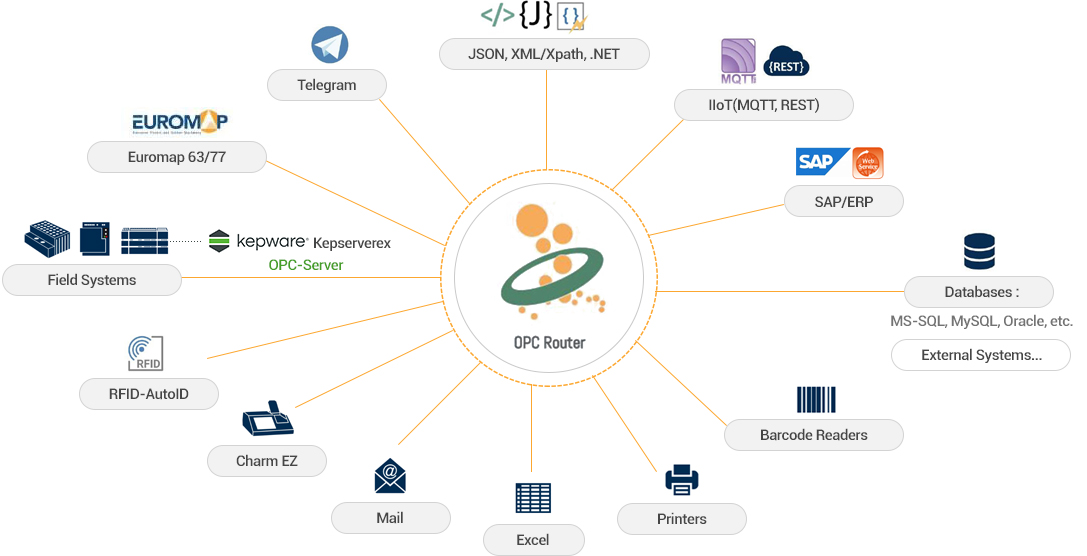 OPC Router ，工業(yè)通訊平臺，連接工業(yè)和信息化系統(tǒng)