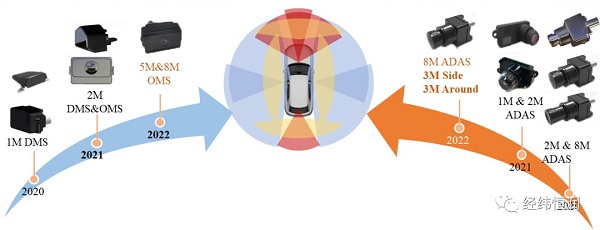 經緯恒潤全面布局車載攝像頭，打造智駕、座艙新生態(tài)