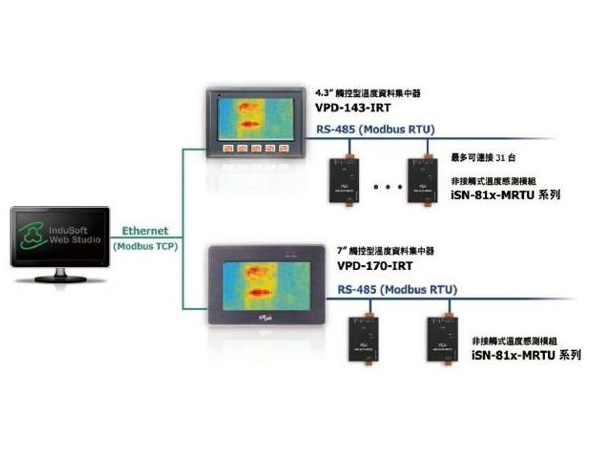 泓格紅外線溫度數(shù)據(jù)集中器/紅外線溫度感測模塊新品發(fā)布：VPD-170-IRT/iSN-812-MRTU