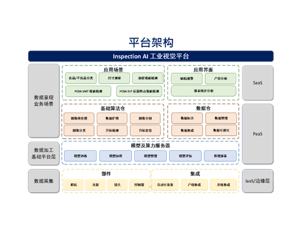 研華工業(yè)質(zhì)檢平臺(tái)Inspection AI