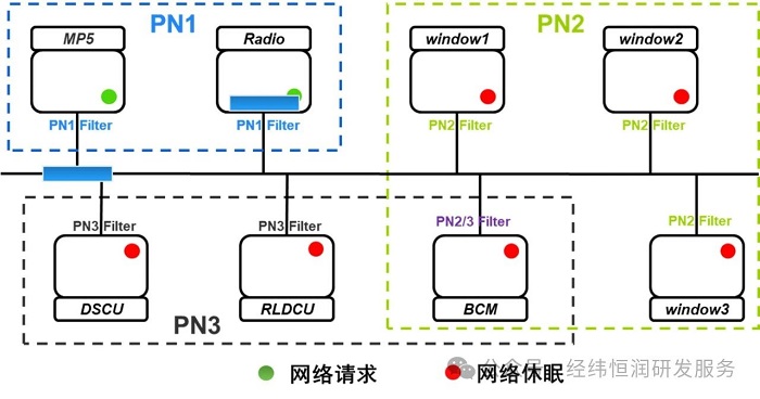 節(jié)能攻略，AUTOSAR PN局部網(wǎng)絡(luò)管理技術(shù)！