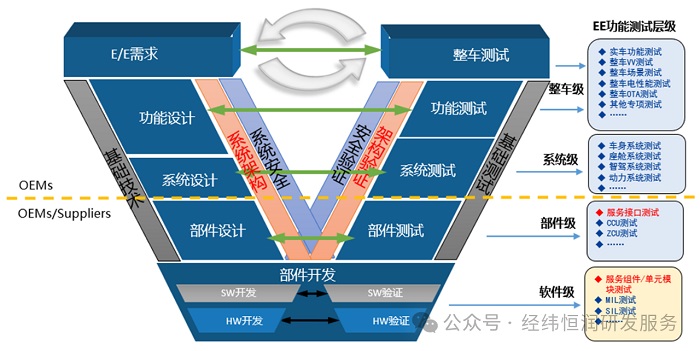 全新升級(jí)！中央集中式架構(gòu)功能測(cè)試為新車型保駕護(hù)航