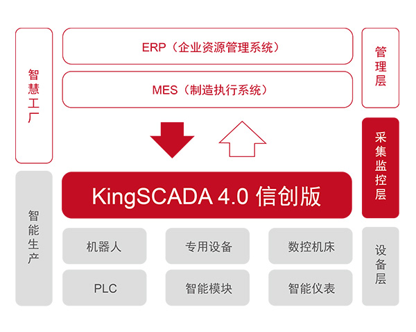 亞控國(guó)產(chǎn)化高端監(jiān)控平臺(tái) KingSCADA4.0 信創(chuàng)版