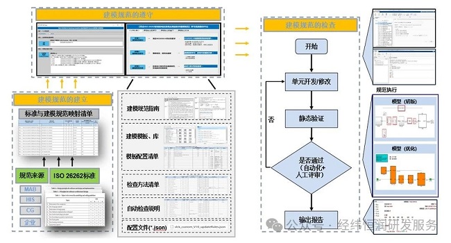 ISO26262-MBD-靜態(tài)驗(yàn)證在V左的布局考量