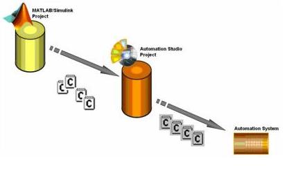 貝加萊MATLAB/Simulink自動生成代碼方便集成于AS軟件