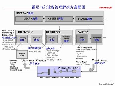 霍尼韋爾資產(chǎn)管理與仿真培訓(xùn)系統(tǒng)@sset.MAX™ Solutions和UniSim